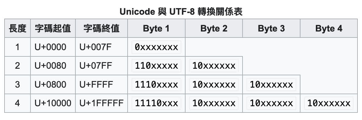 Code point <-> UTF-8 conversion