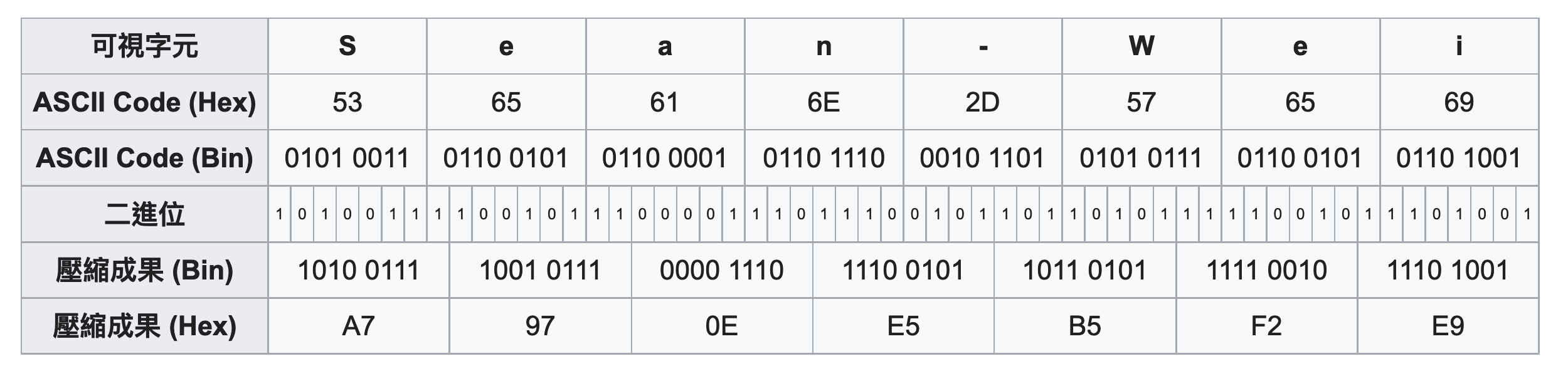 每 8 個可視字元可映射至 7 bytes